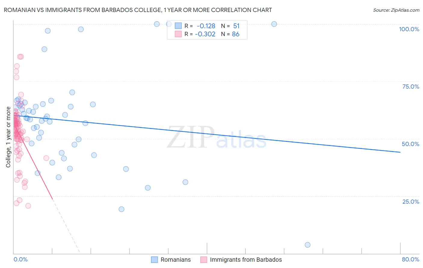 Romanian vs Immigrants from Barbados College, 1 year or more