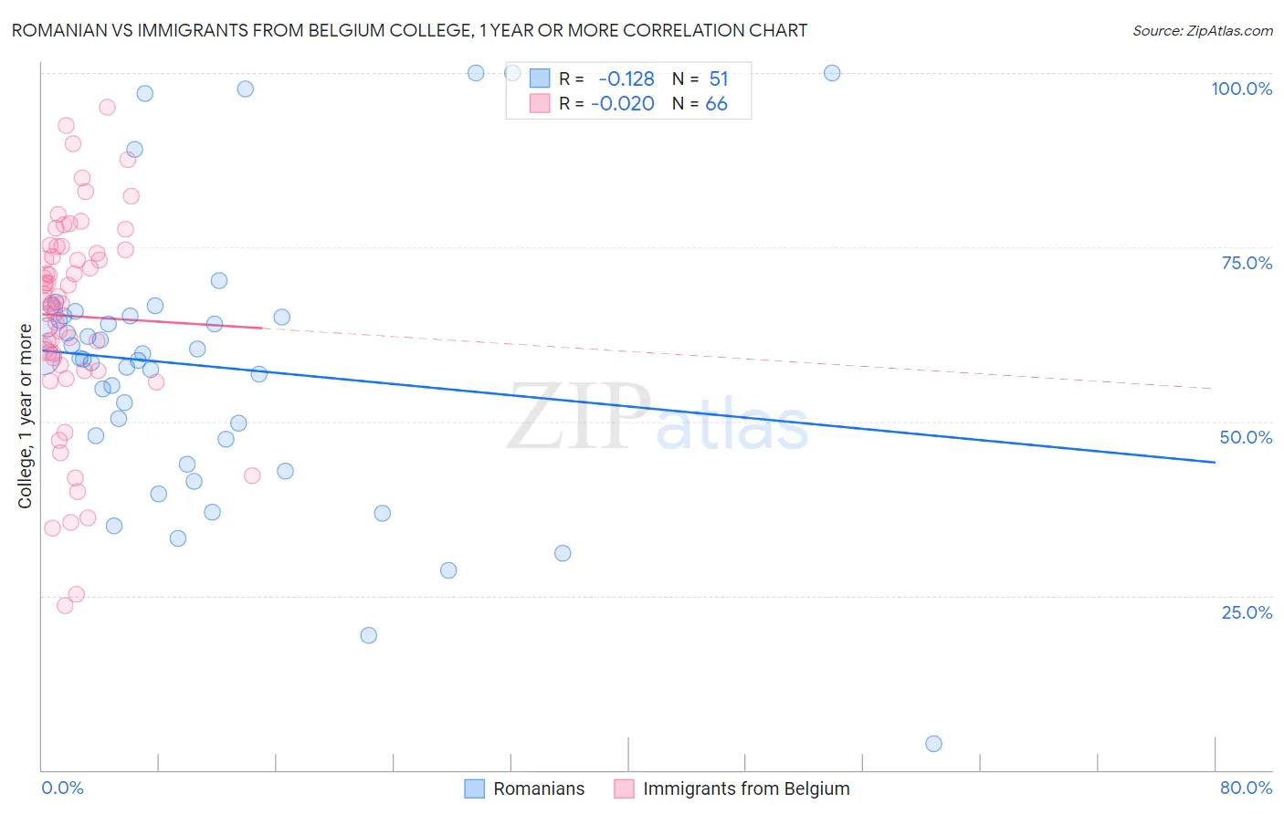 Romanian vs Immigrants from Belgium College, 1 year or more