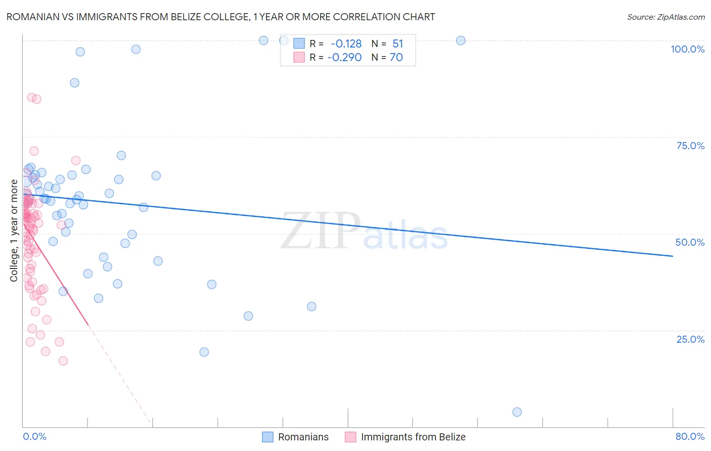 Romanian vs Immigrants from Belize College, 1 year or more