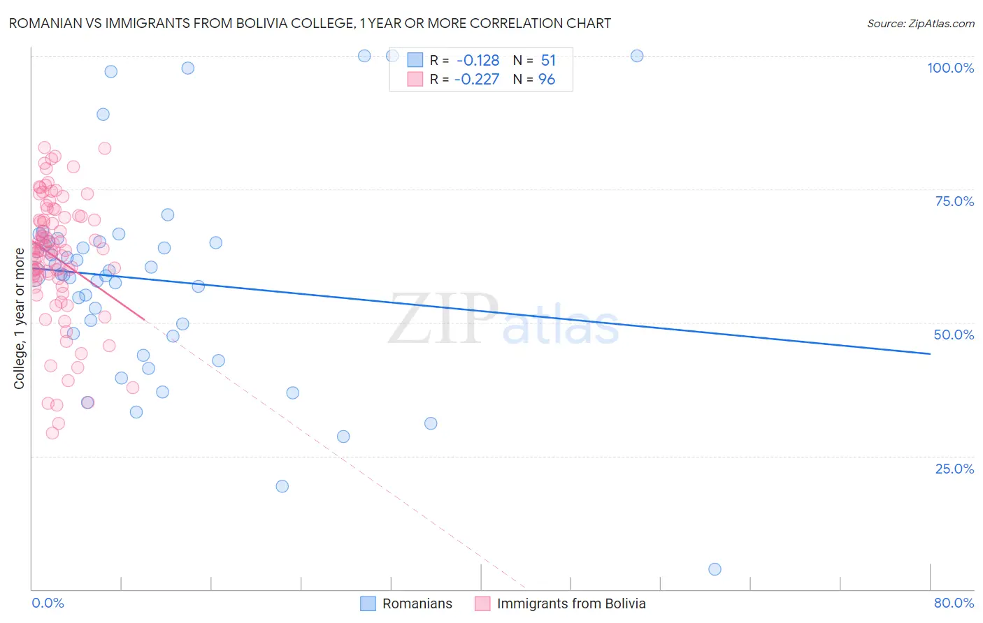 Romanian vs Immigrants from Bolivia College, 1 year or more