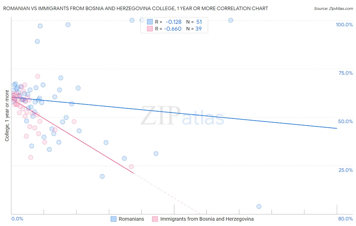 Romanian vs Immigrants from Bosnia and Herzegovina College, 1 year or more