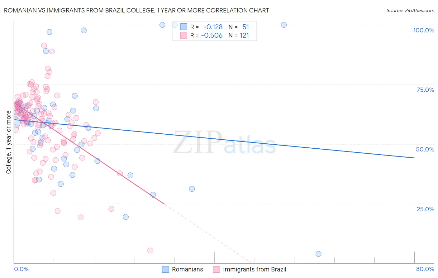 Romanian vs Immigrants from Brazil College, 1 year or more