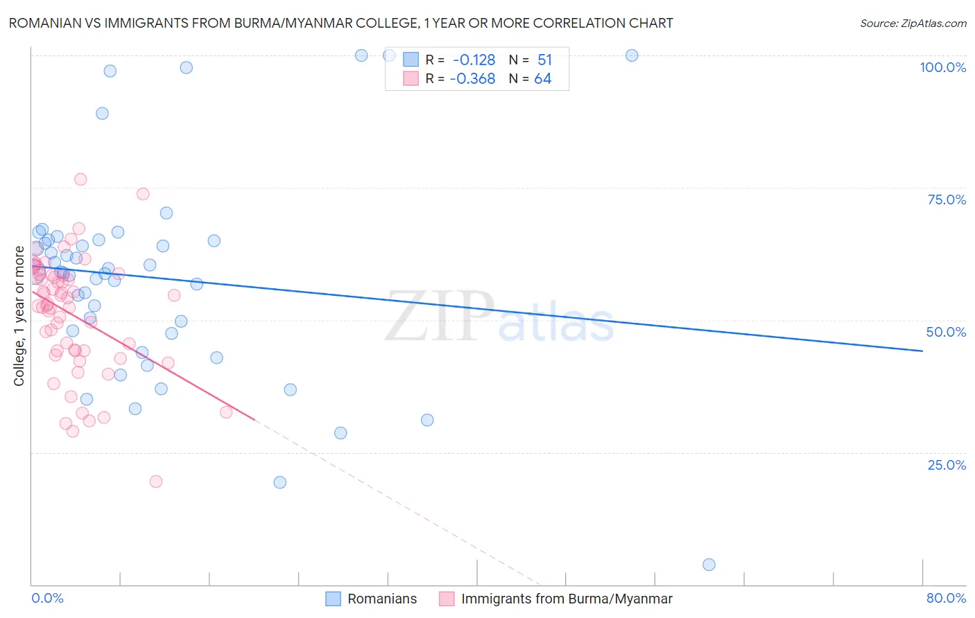 Romanian vs Immigrants from Burma/Myanmar College, 1 year or more
