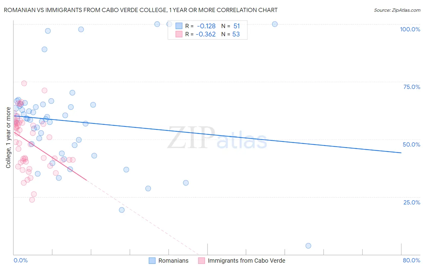Romanian vs Immigrants from Cabo Verde College, 1 year or more