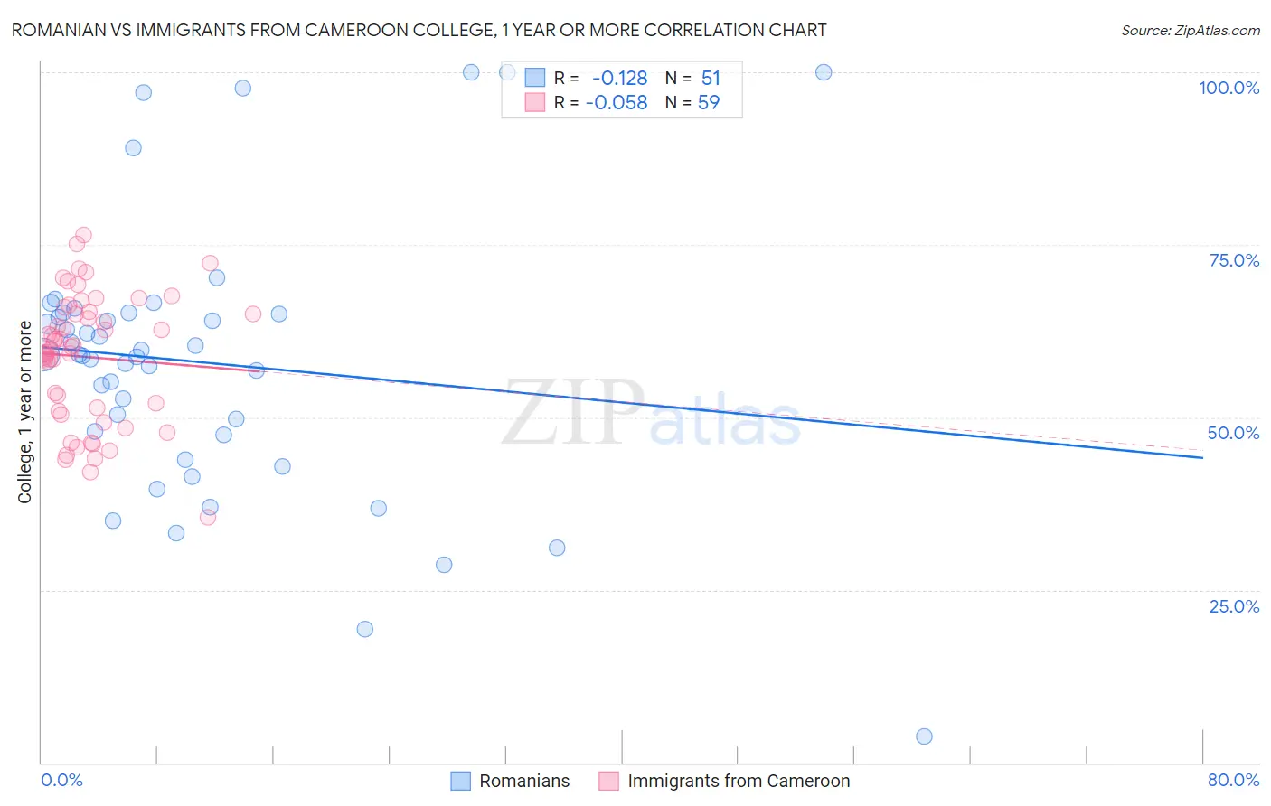 Romanian vs Immigrants from Cameroon College, 1 year or more