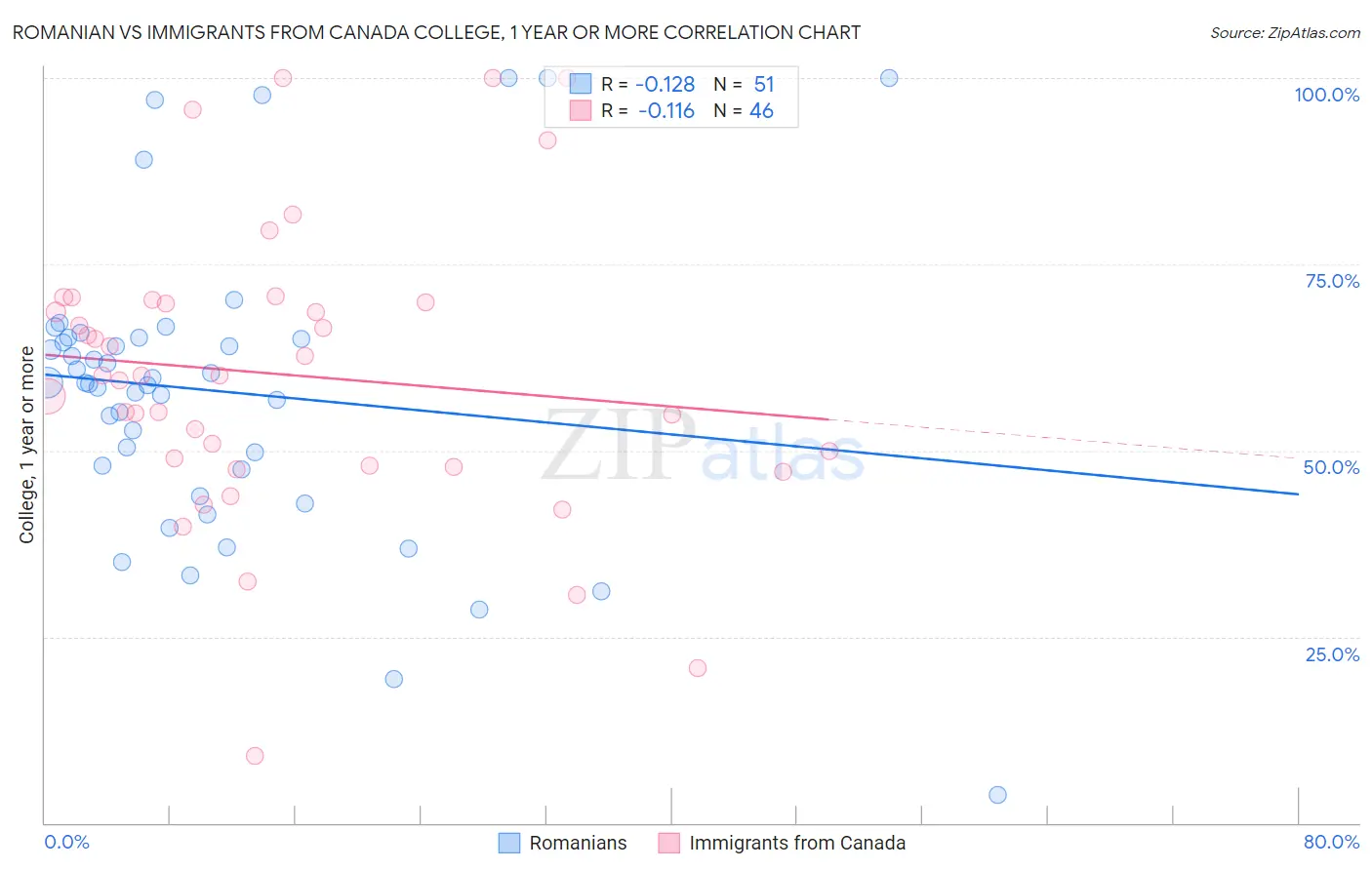 Romanian vs Immigrants from Canada College, 1 year or more
