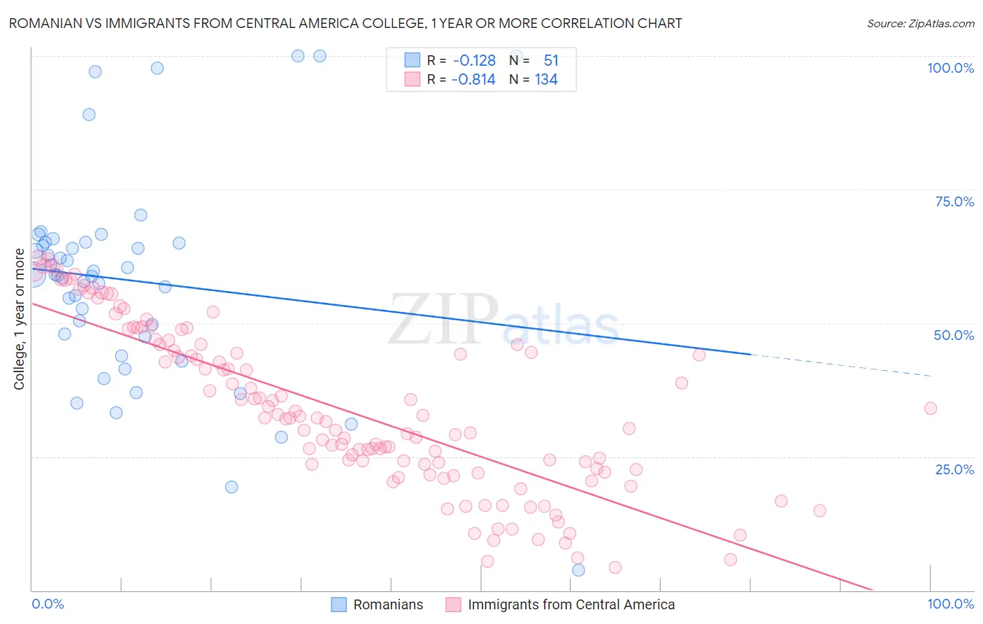 Romanian vs Immigrants from Central America College, 1 year or more