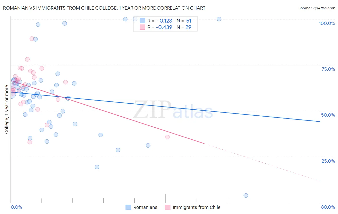 Romanian vs Immigrants from Chile College, 1 year or more