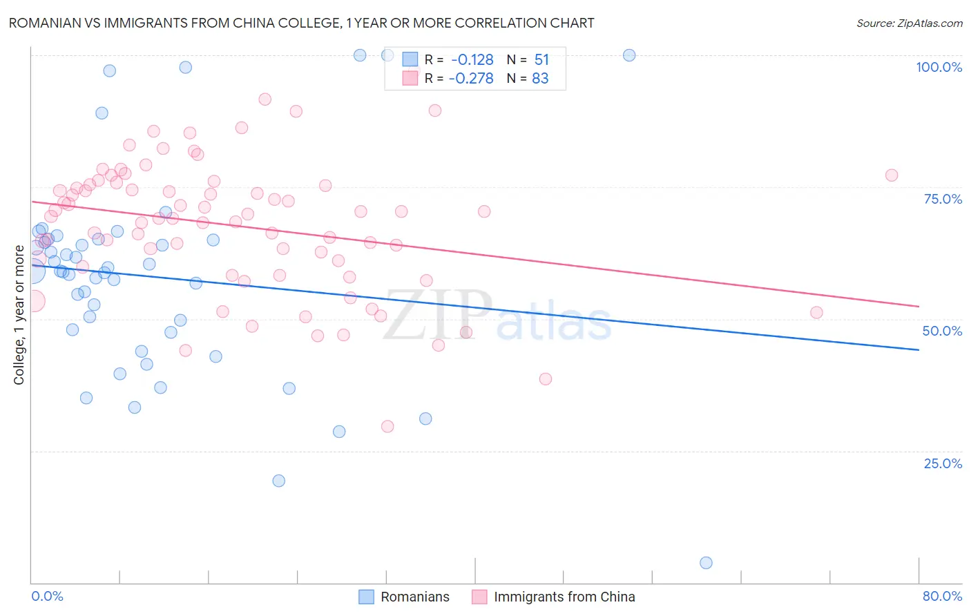 Romanian vs Immigrants from China College, 1 year or more