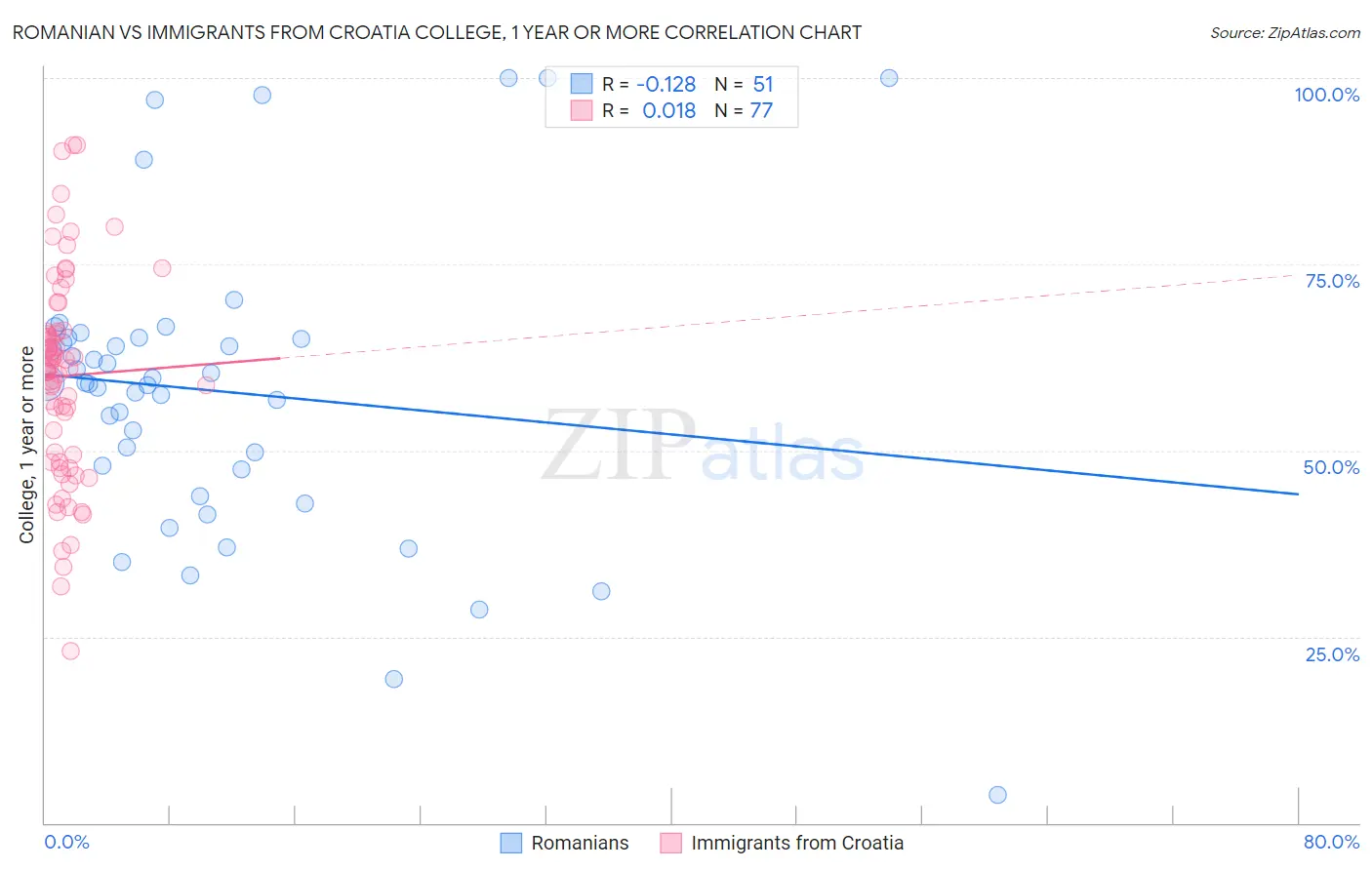 Romanian vs Immigrants from Croatia College, 1 year or more