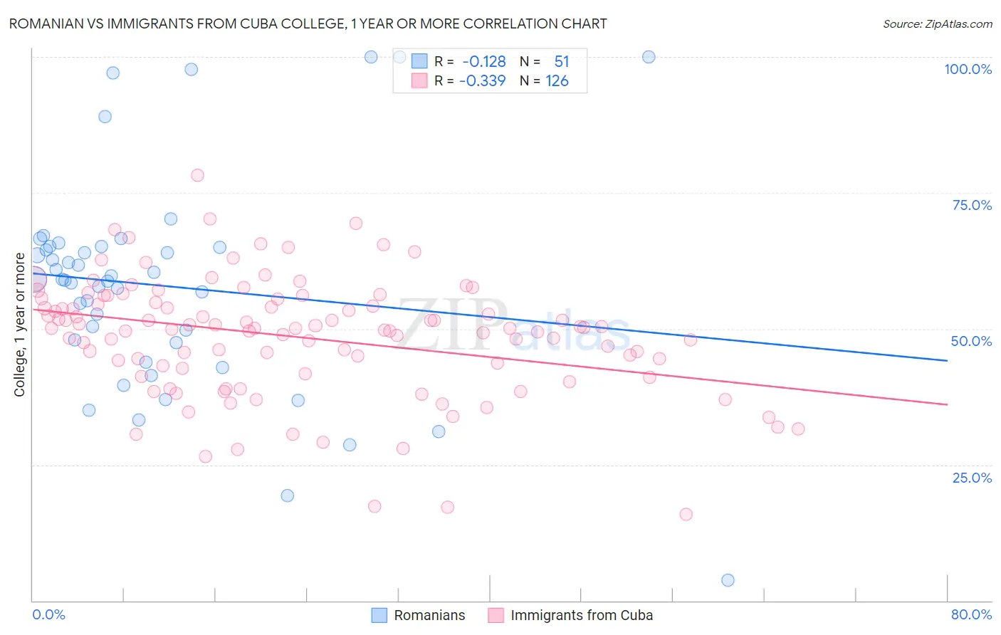 Romanian vs Immigrants from Cuba College, 1 year or more