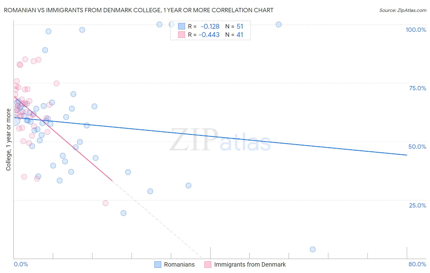 Romanian vs Immigrants from Denmark College, 1 year or more