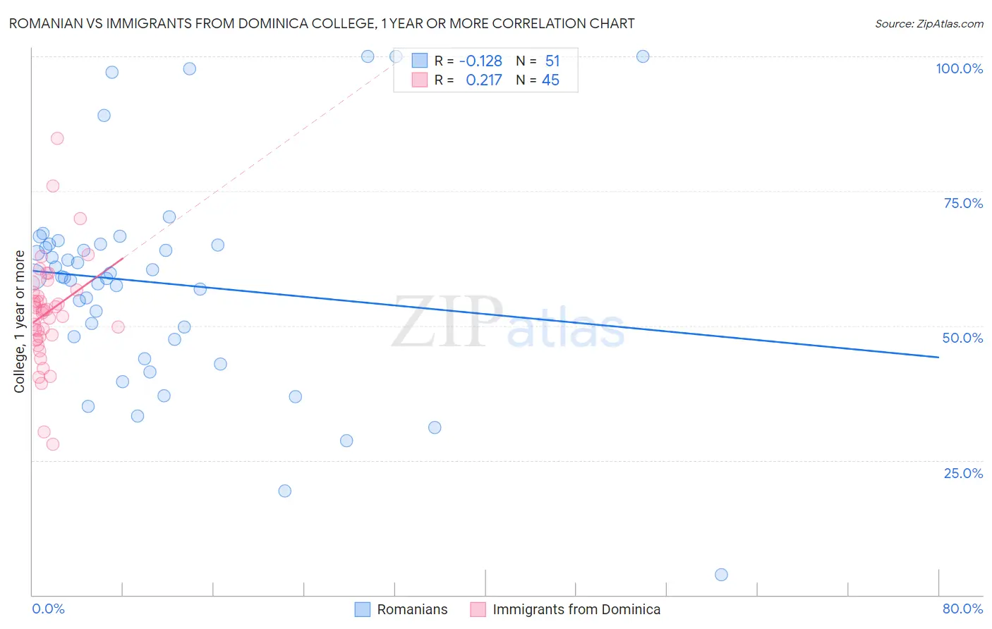 Romanian vs Immigrants from Dominica College, 1 year or more