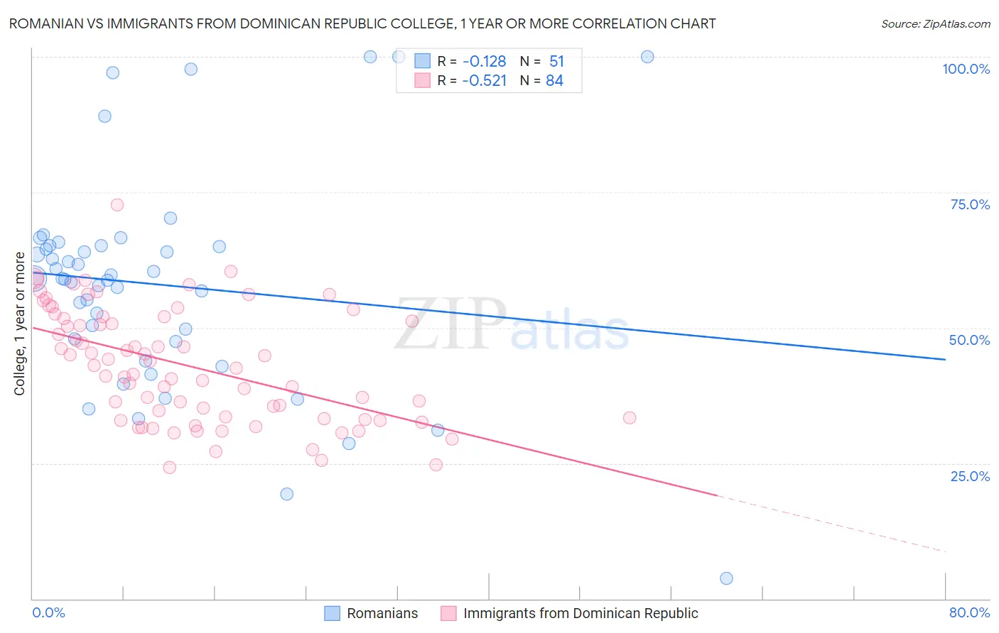 Romanian vs Immigrants from Dominican Republic College, 1 year or more