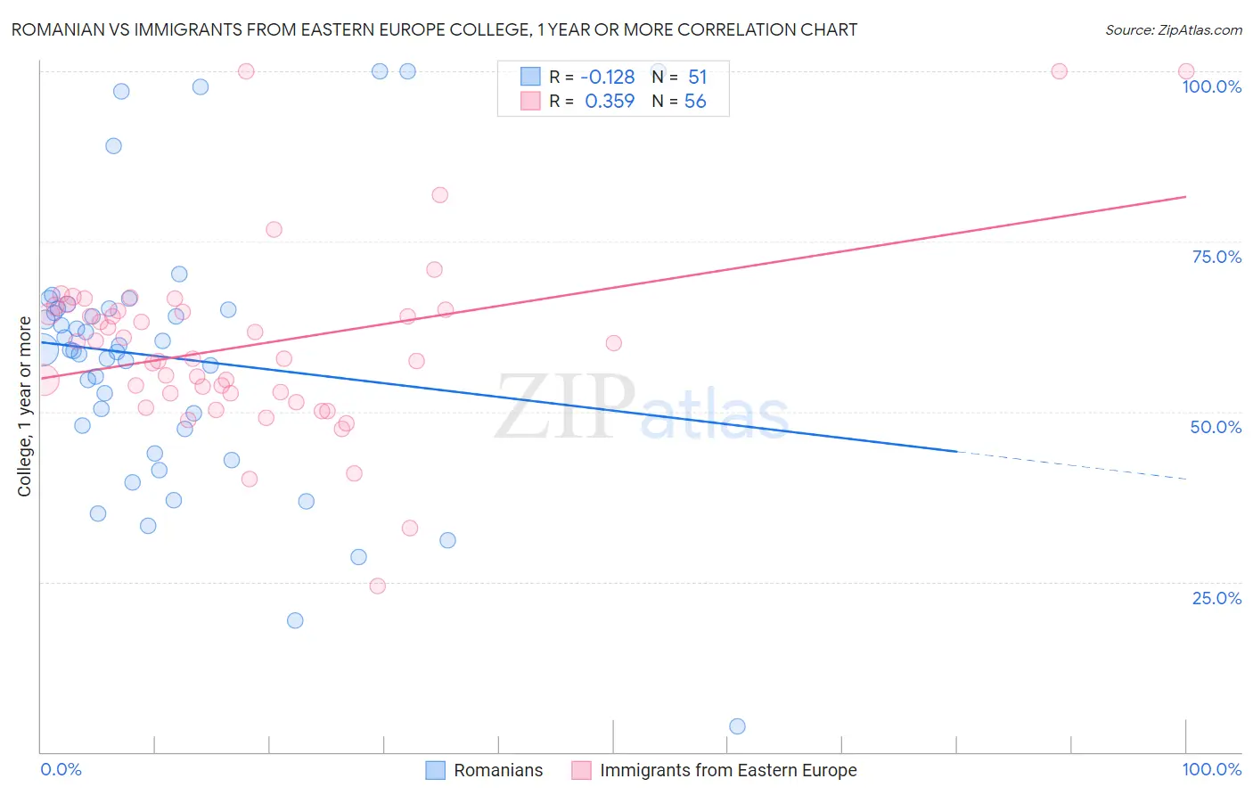 Romanian vs Immigrants from Eastern Europe College, 1 year or more
