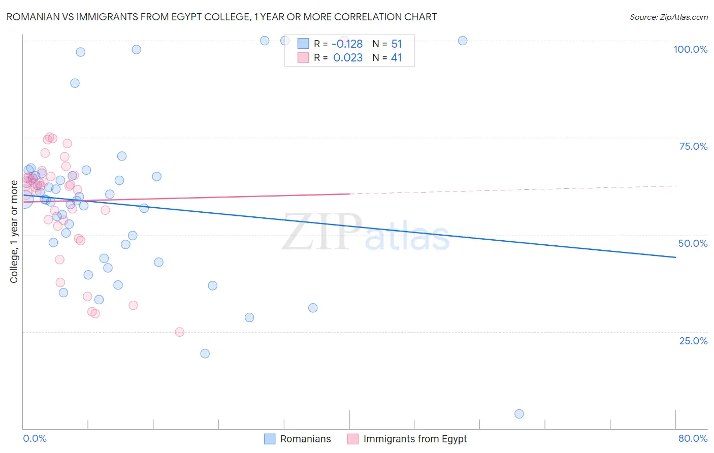 Romanian vs Immigrants from Egypt College, 1 year or more