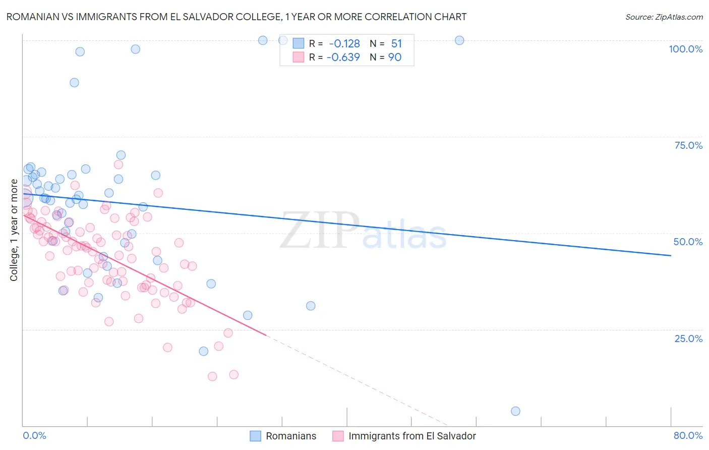 Romanian vs Immigrants from El Salvador College, 1 year or more