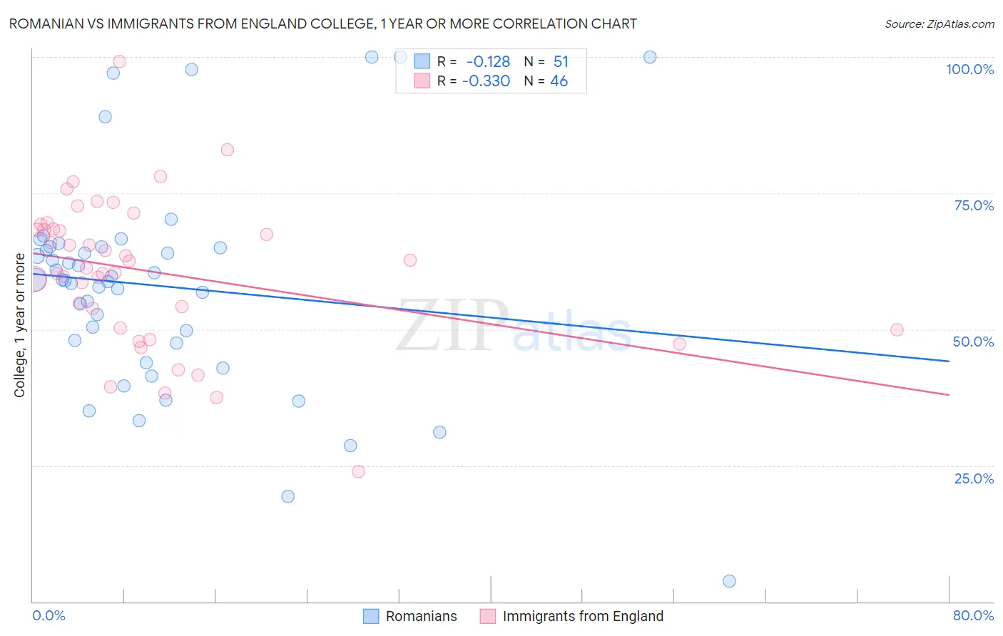 Romanian vs Immigrants from England College, 1 year or more