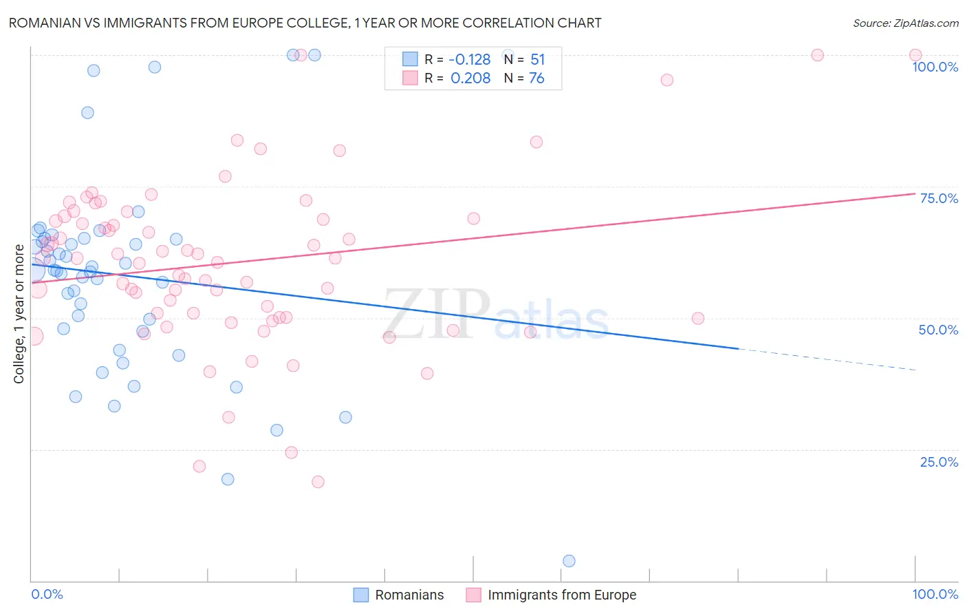 Romanian vs Immigrants from Europe College, 1 year or more