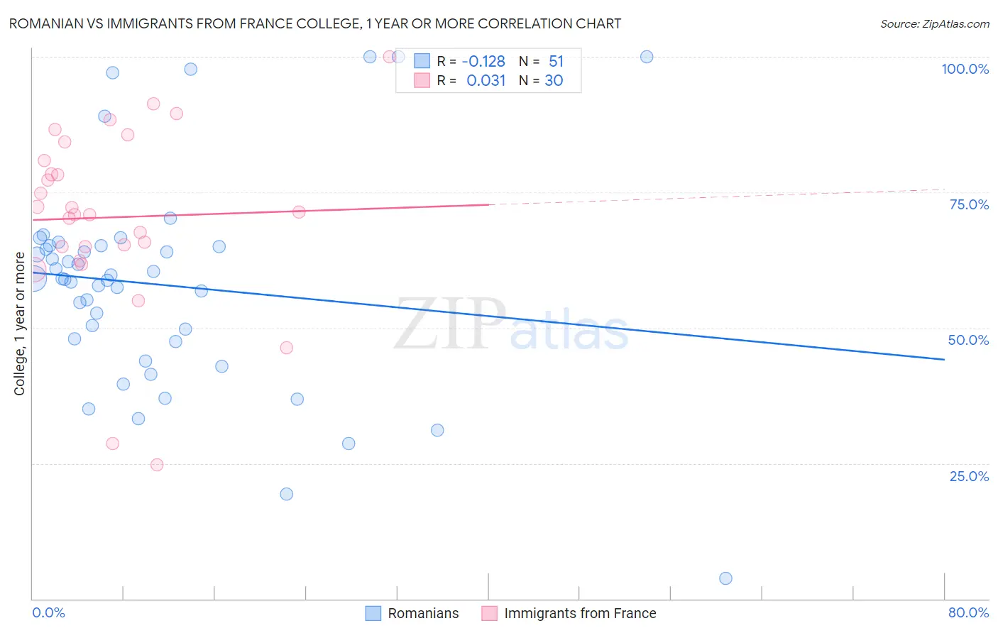 Romanian vs Immigrants from France College, 1 year or more