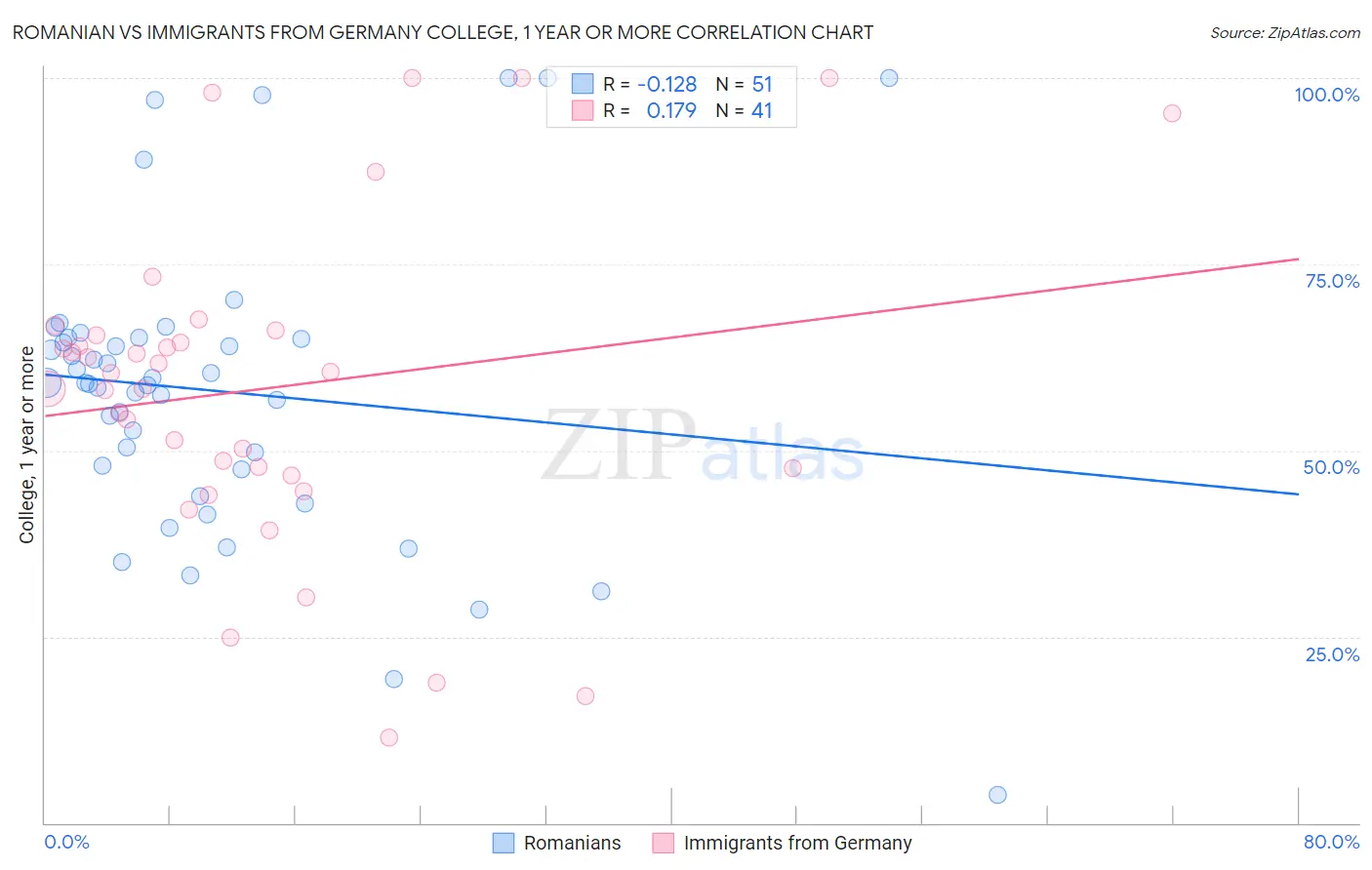Romanian vs Immigrants from Germany College, 1 year or more