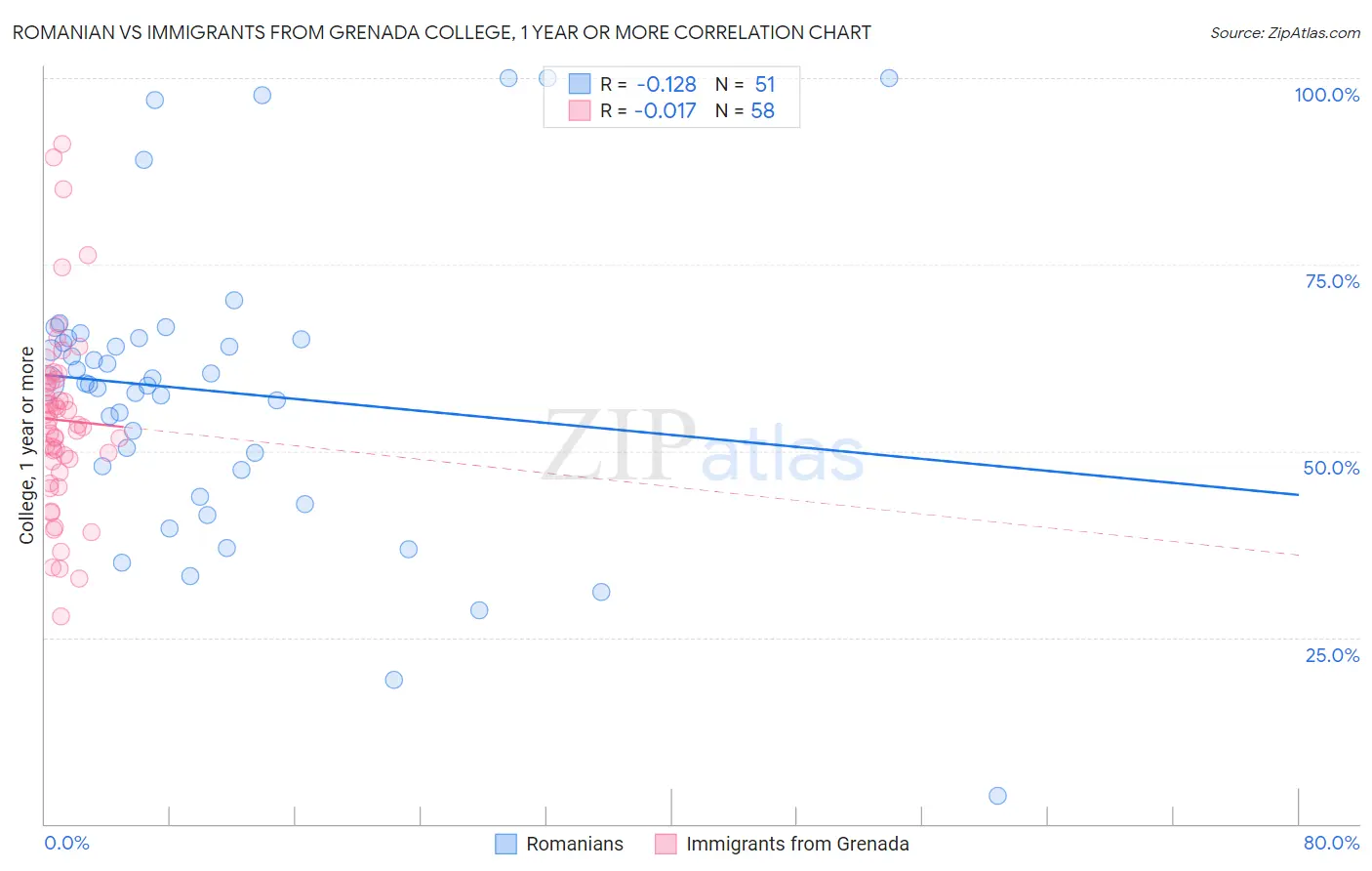 Romanian vs Immigrants from Grenada College, 1 year or more