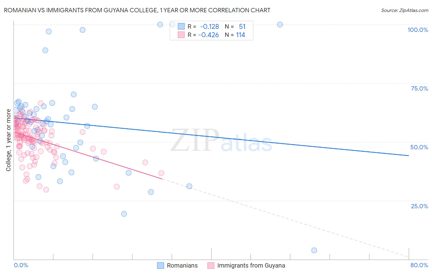 Romanian vs Immigrants from Guyana College, 1 year or more