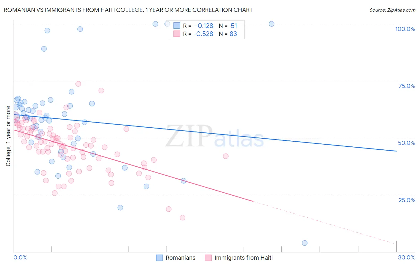 Romanian vs Immigrants from Haiti College, 1 year or more