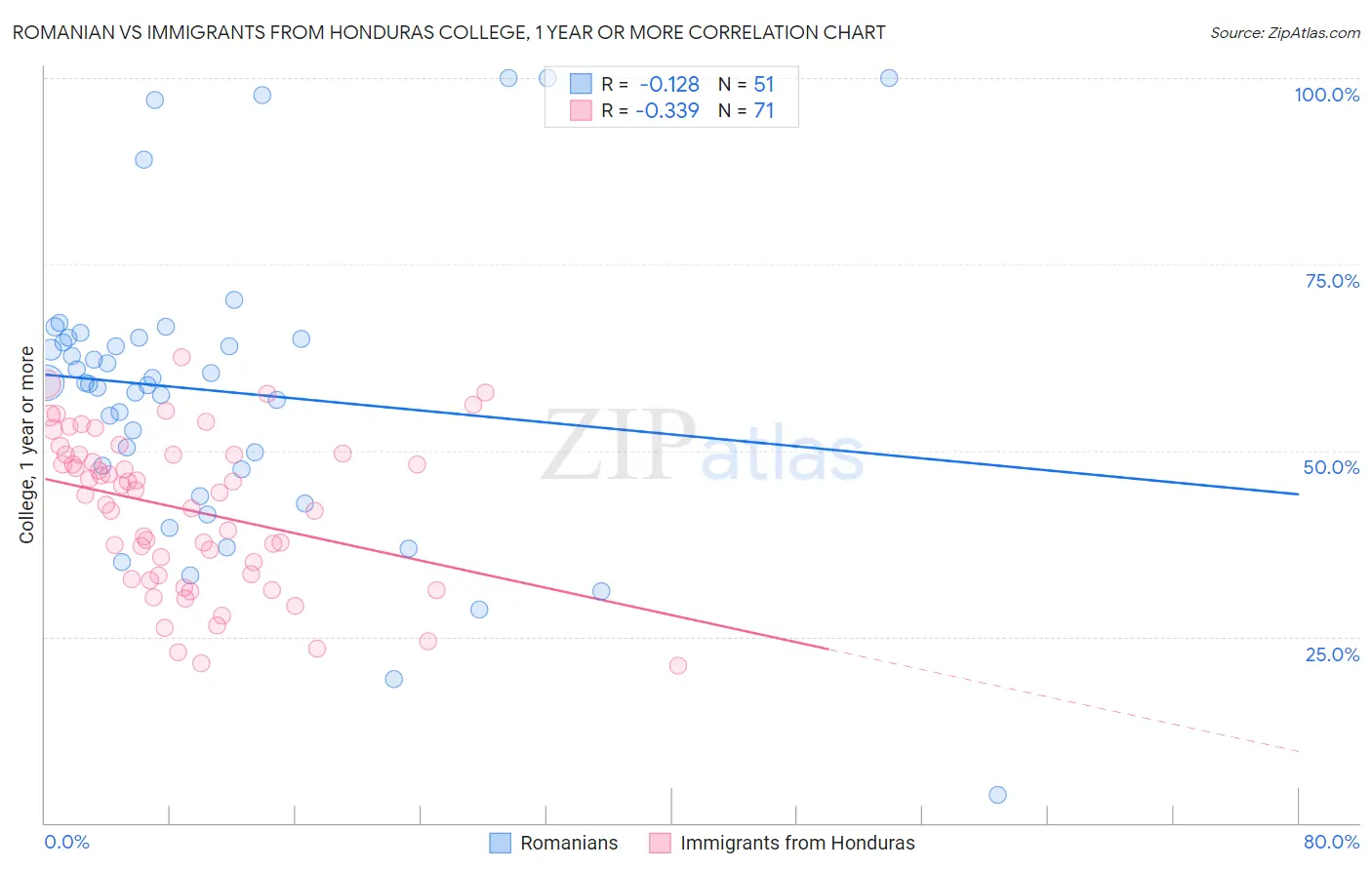 Romanian vs Immigrants from Honduras College, 1 year or more