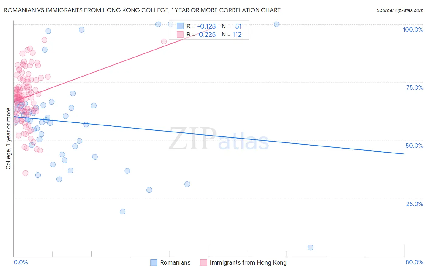 Romanian vs Immigrants from Hong Kong College, 1 year or more