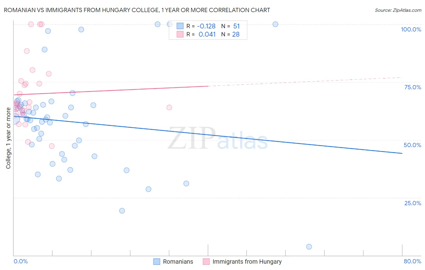 Romanian vs Immigrants from Hungary College, 1 year or more