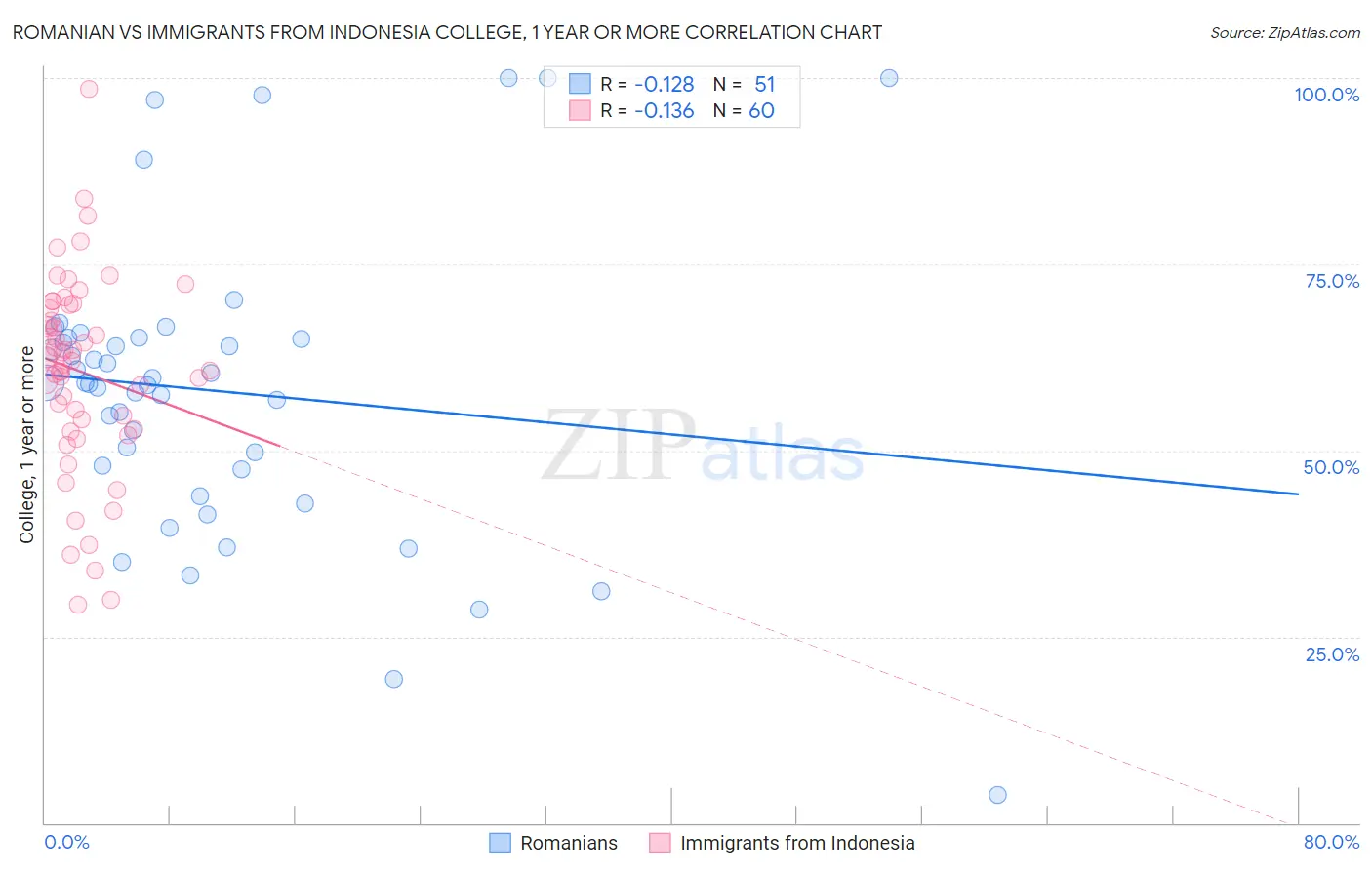 Romanian vs Immigrants from Indonesia College, 1 year or more