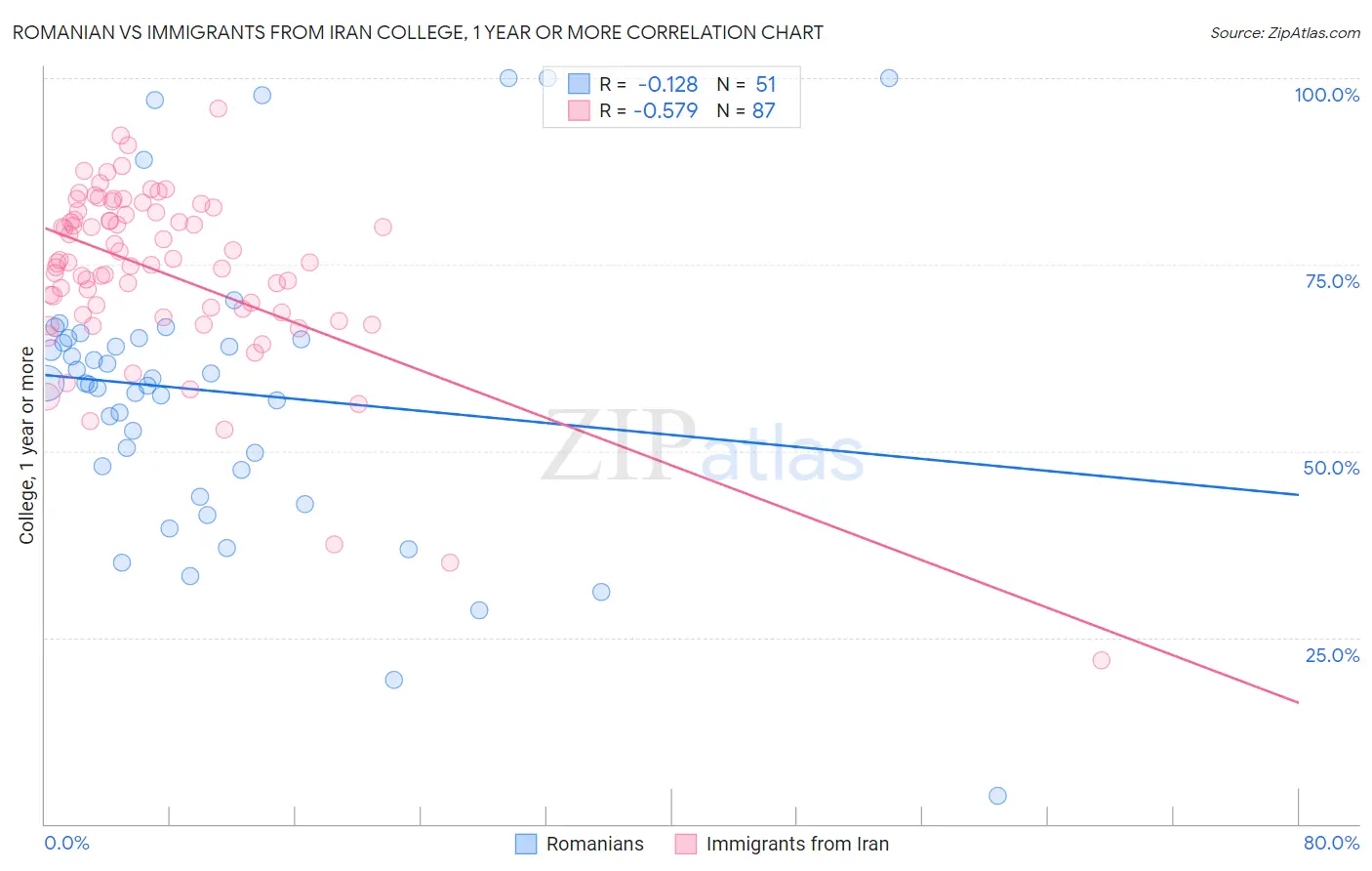 Romanian vs Immigrants from Iran College, 1 year or more