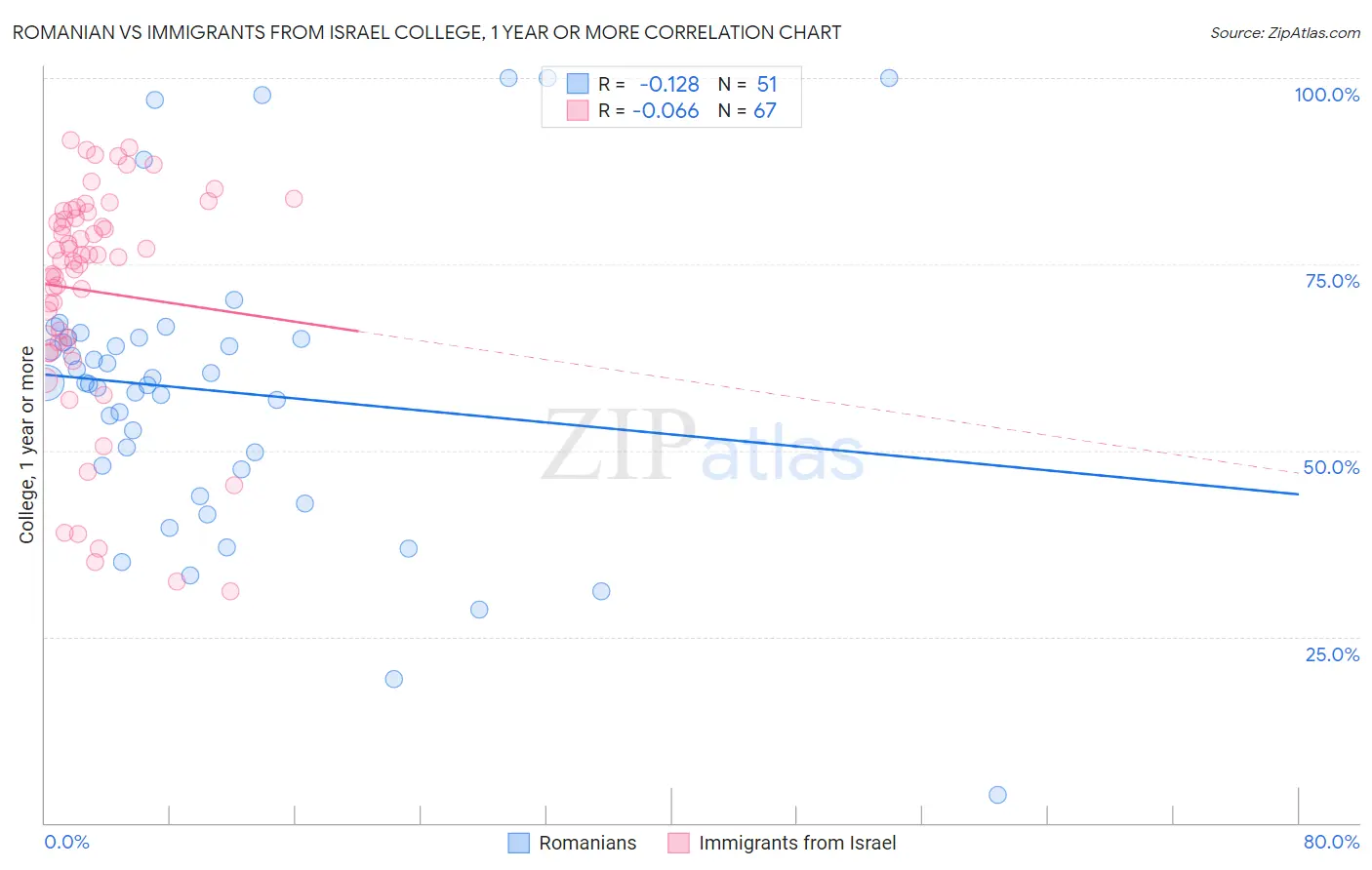 Romanian vs Immigrants from Israel College, 1 year or more