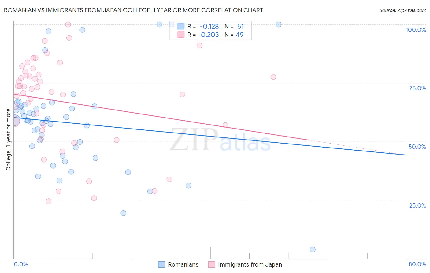 Romanian vs Immigrants from Japan College, 1 year or more