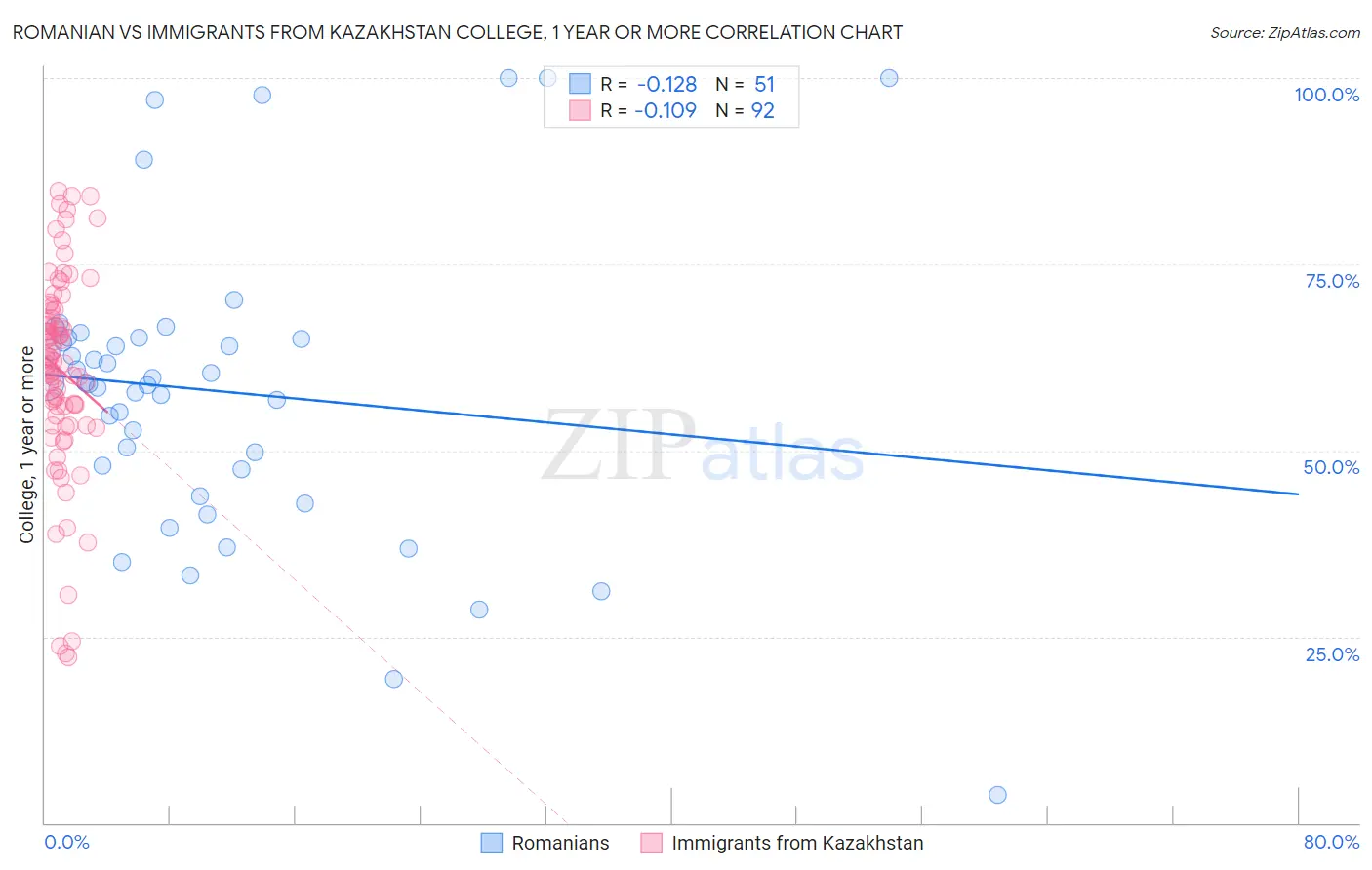 Romanian vs Immigrants from Kazakhstan College, 1 year or more