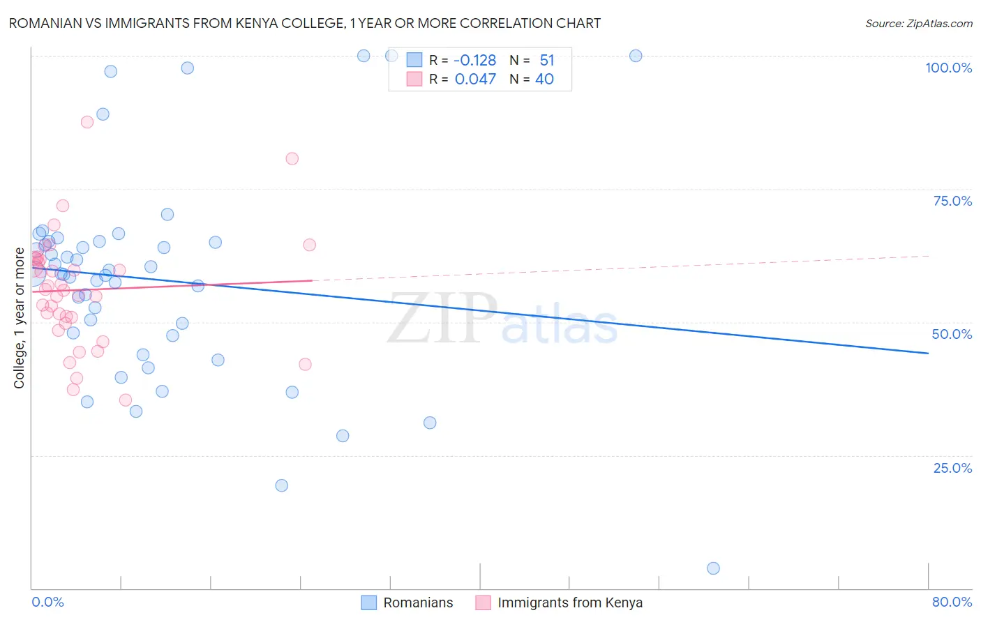 Romanian vs Immigrants from Kenya College, 1 year or more