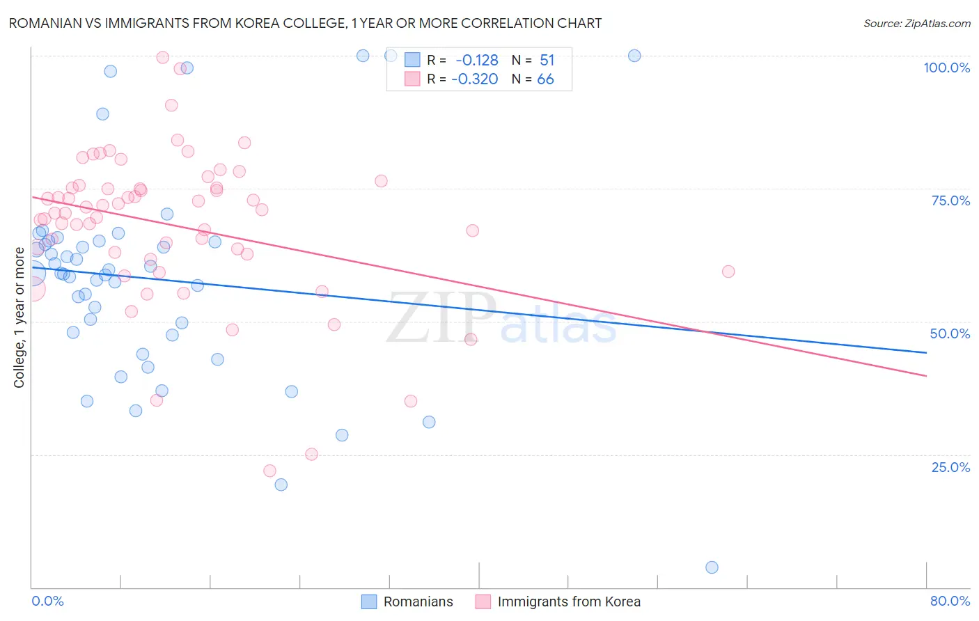 Romanian vs Immigrants from Korea College, 1 year or more