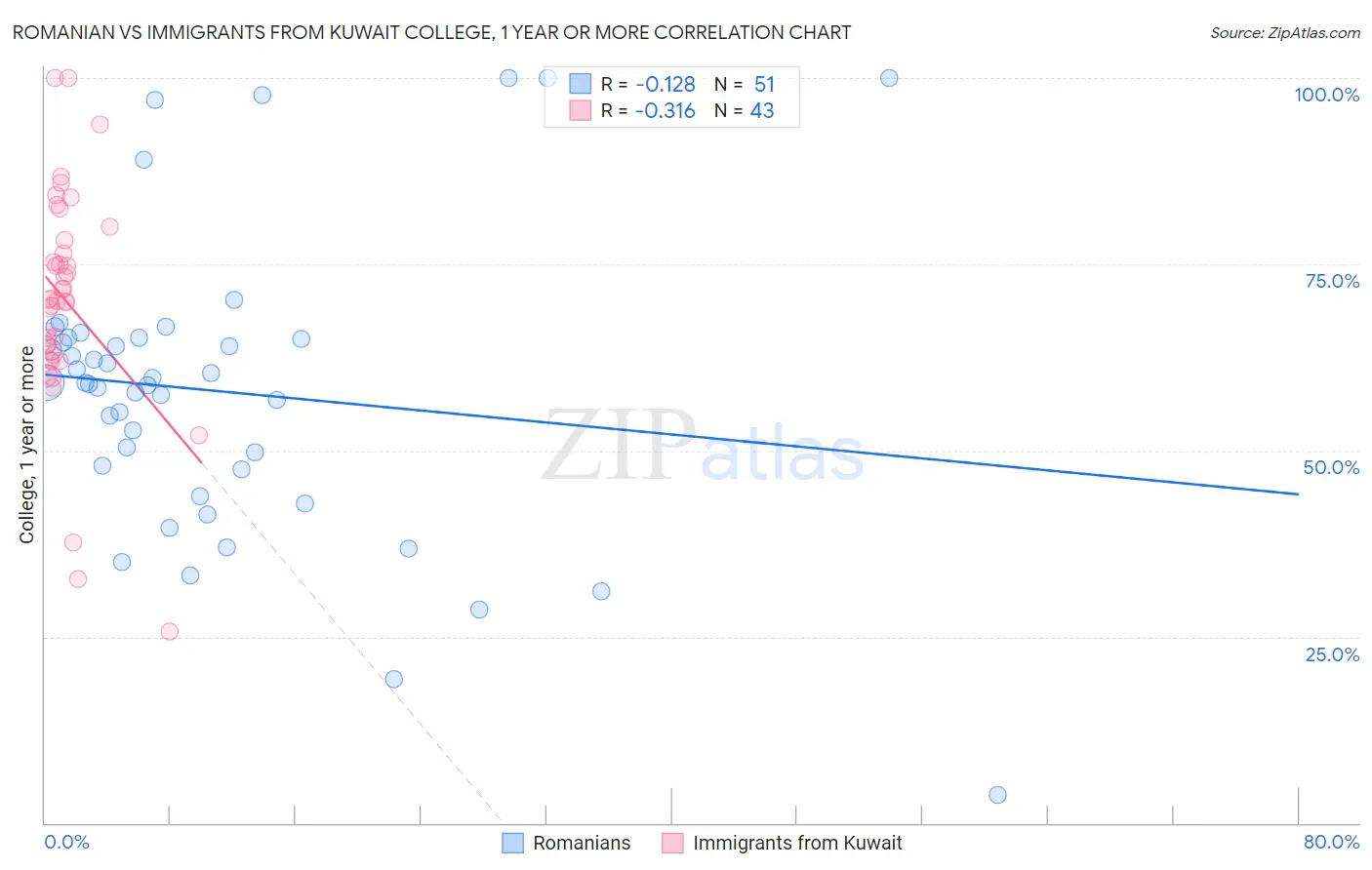 Romanian vs Immigrants from Kuwait College, 1 year or more