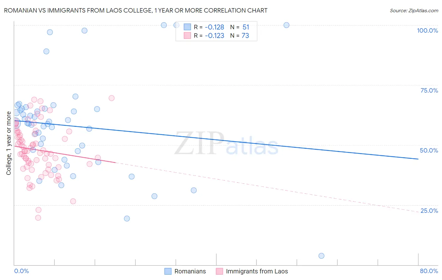 Romanian vs Immigrants from Laos College, 1 year or more