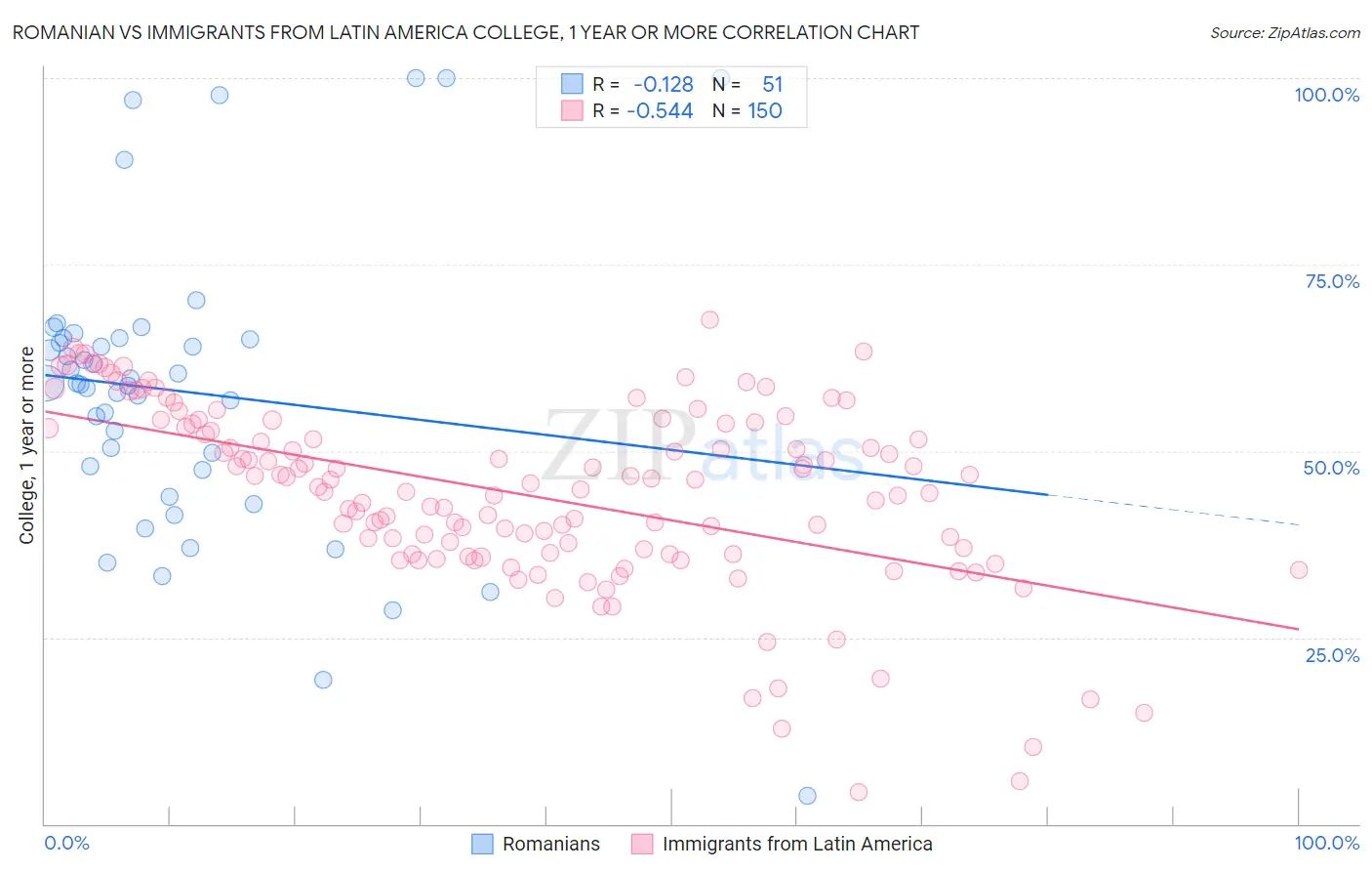 Romanian vs Immigrants from Latin America College, 1 year or more