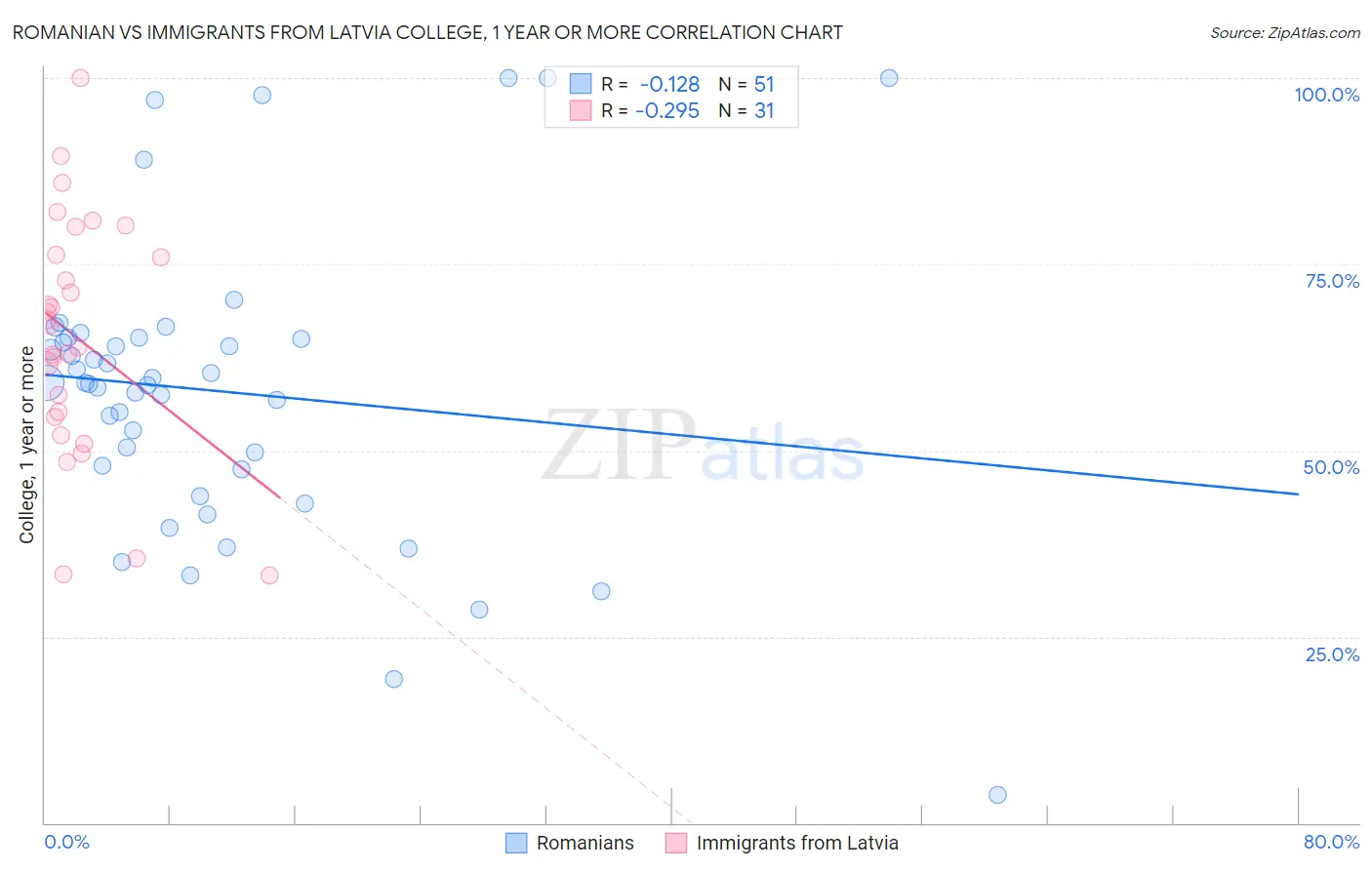 Romanian vs Immigrants from Latvia College, 1 year or more