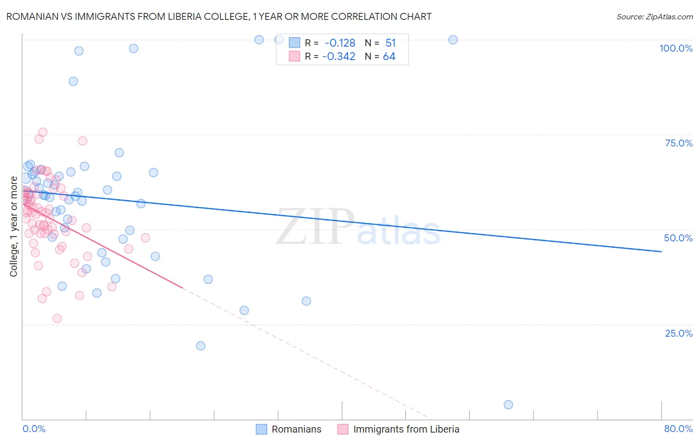 Romanian vs Immigrants from Liberia College, 1 year or more