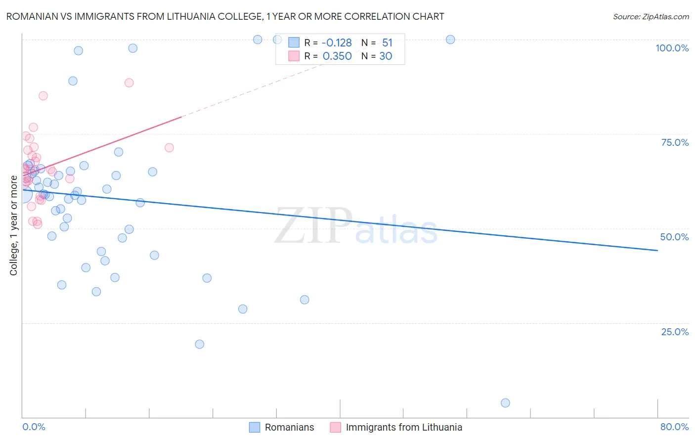 Romanian vs Immigrants from Lithuania College, 1 year or more