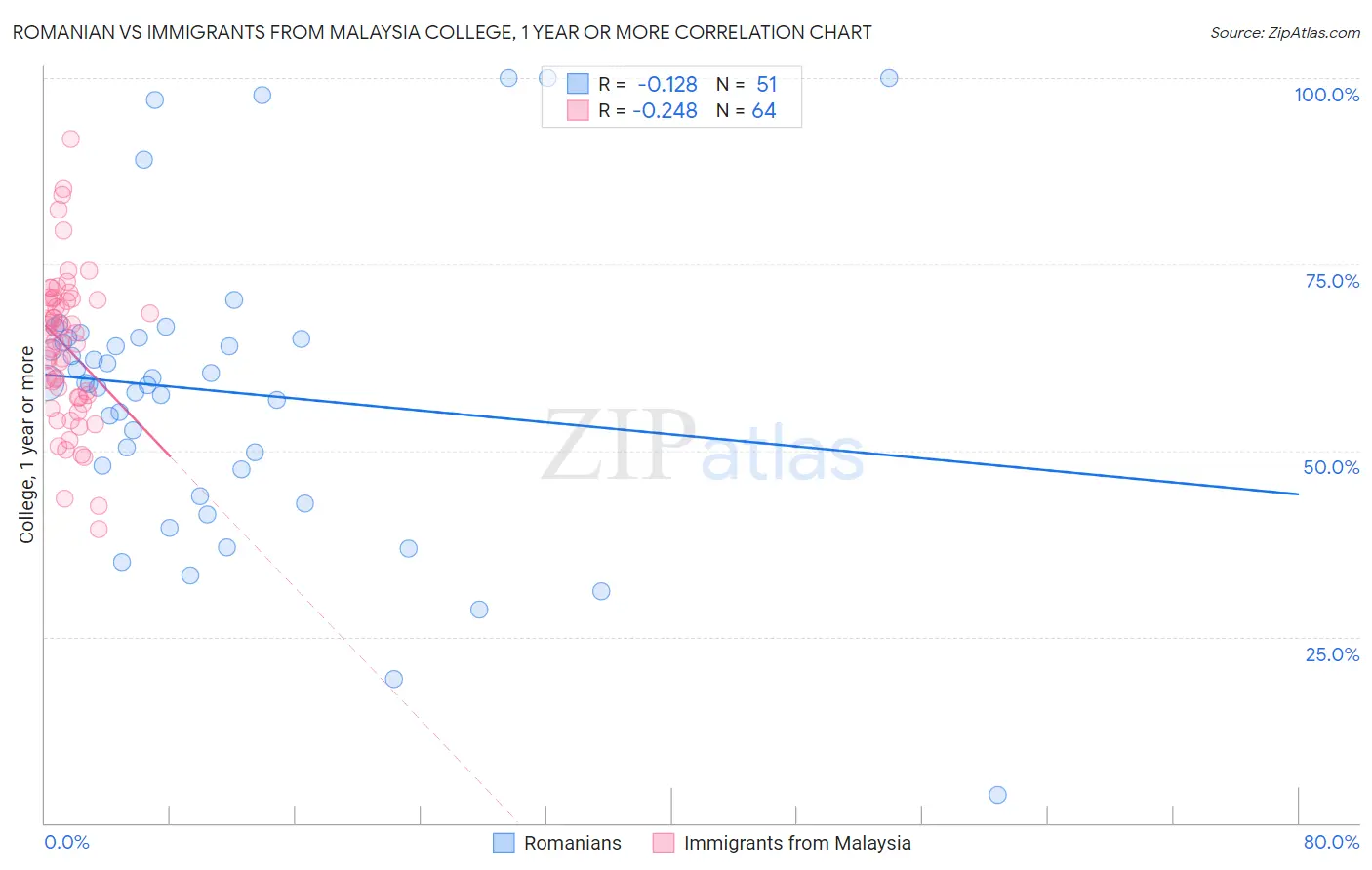 Romanian vs Immigrants from Malaysia College, 1 year or more