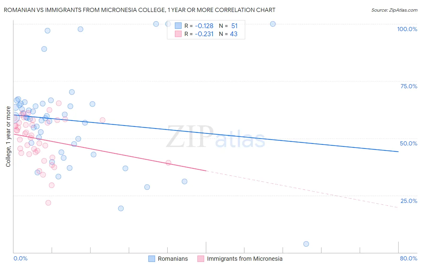 Romanian vs Immigrants from Micronesia College, 1 year or more