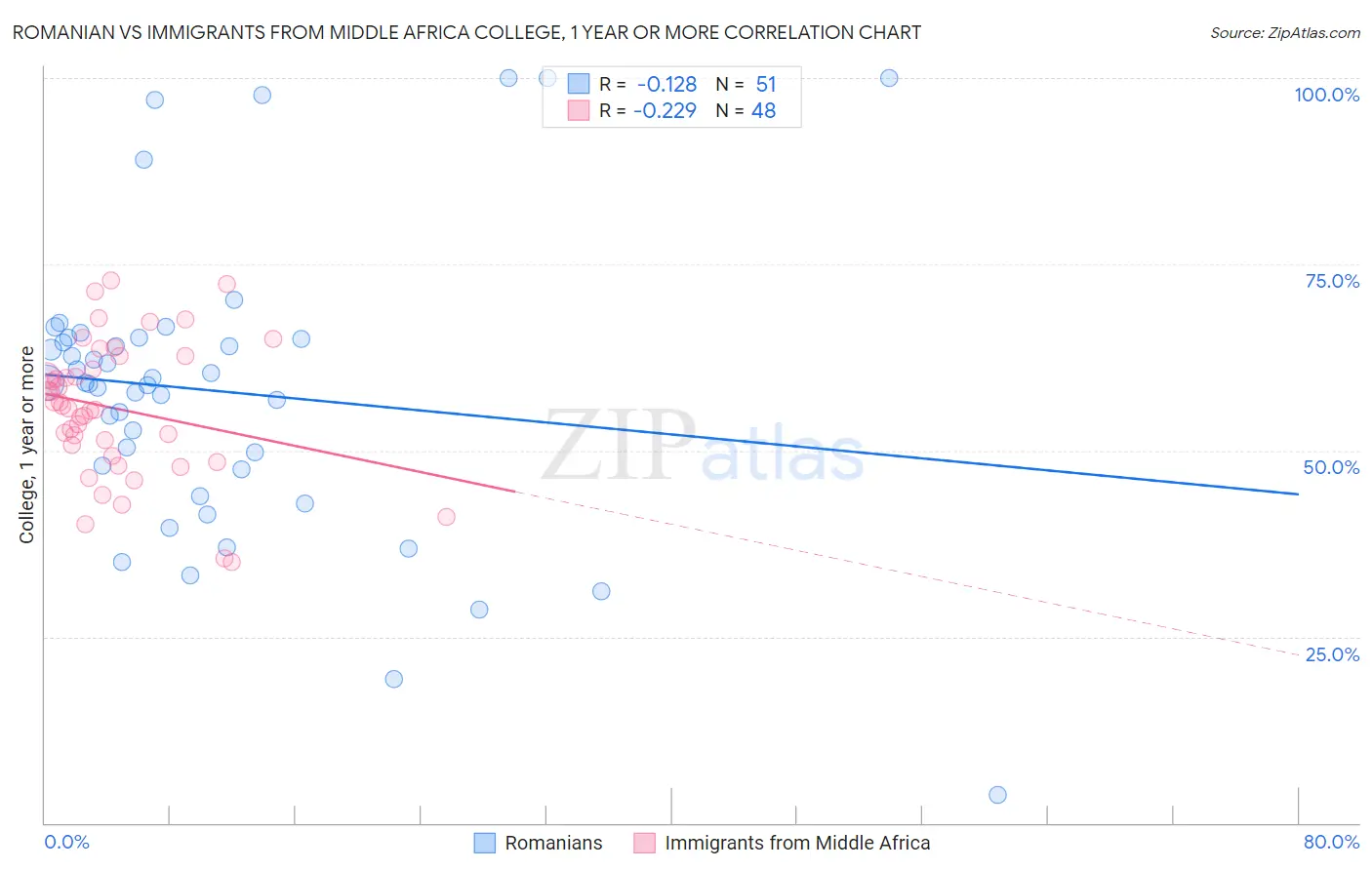 Romanian vs Immigrants from Middle Africa College, 1 year or more