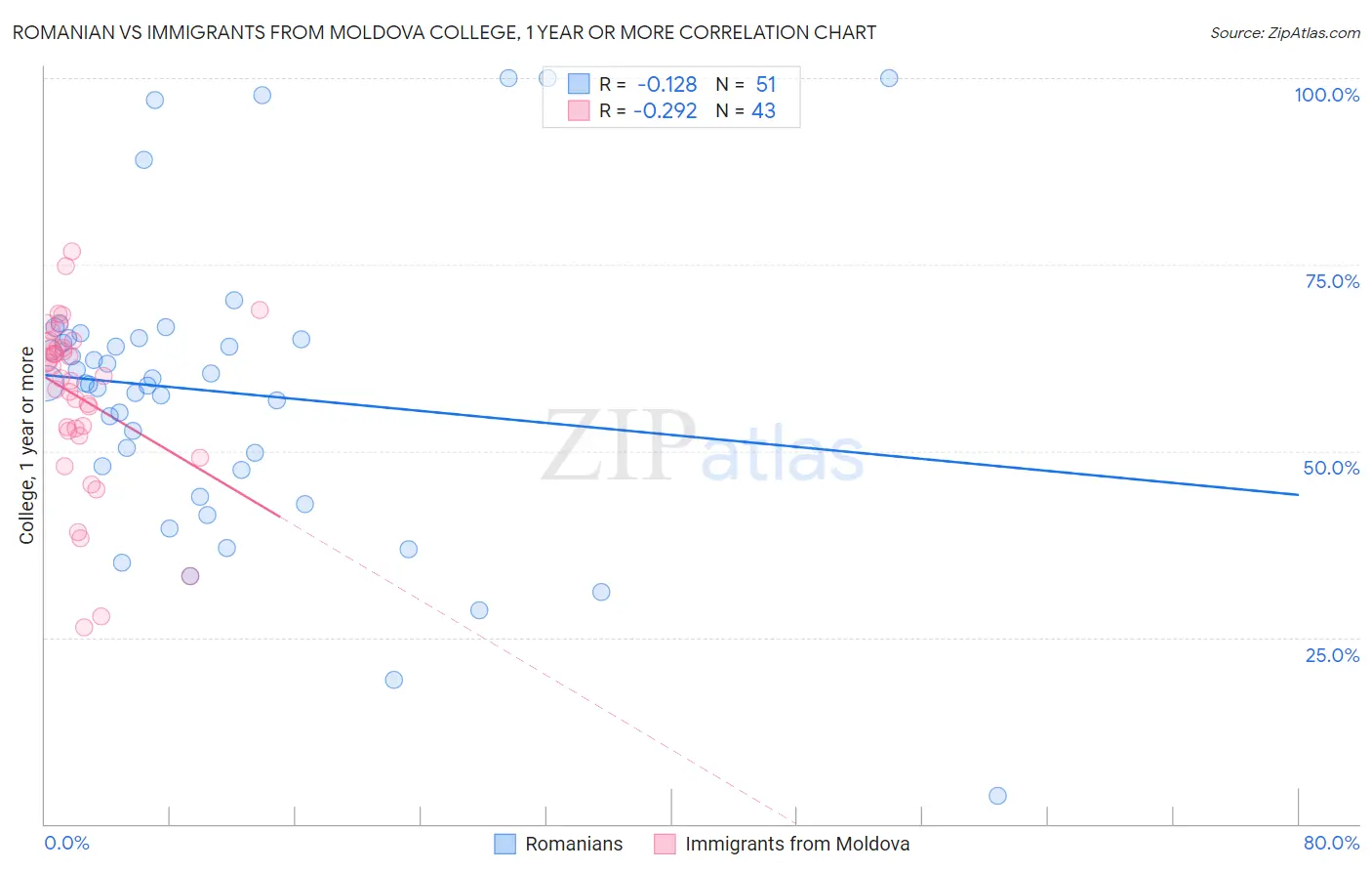 Romanian vs Immigrants from Moldova College, 1 year or more