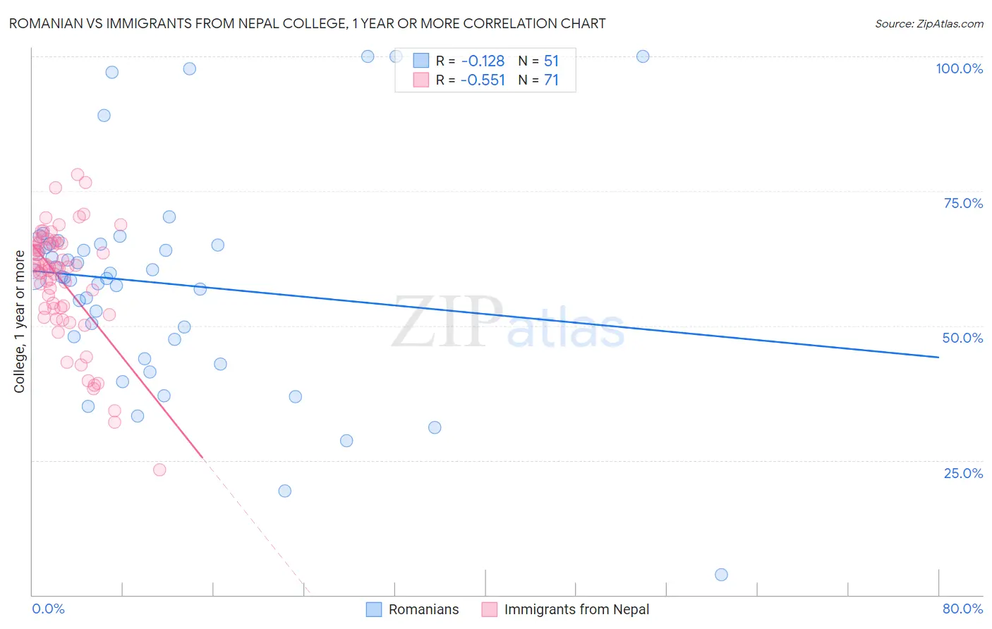 Romanian vs Immigrants from Nepal College, 1 year or more