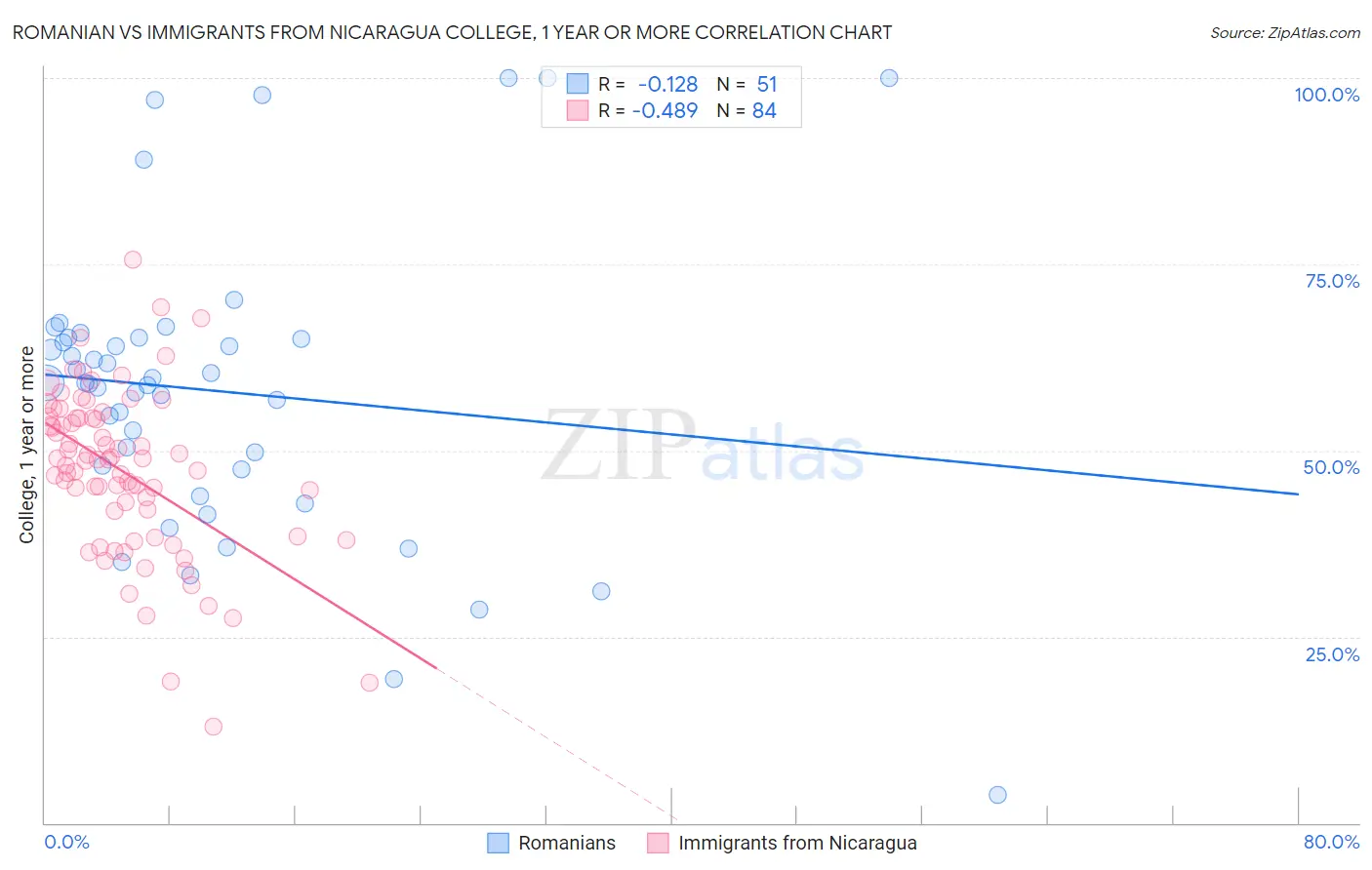 Romanian vs Immigrants from Nicaragua College, 1 year or more